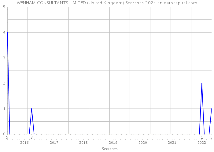 WENHAM CONSULTANTS LIMITED (United Kingdom) Searches 2024 