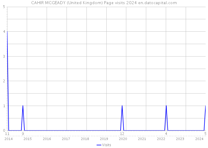 CAHIR MCGEADY (United Kingdom) Page visits 2024 