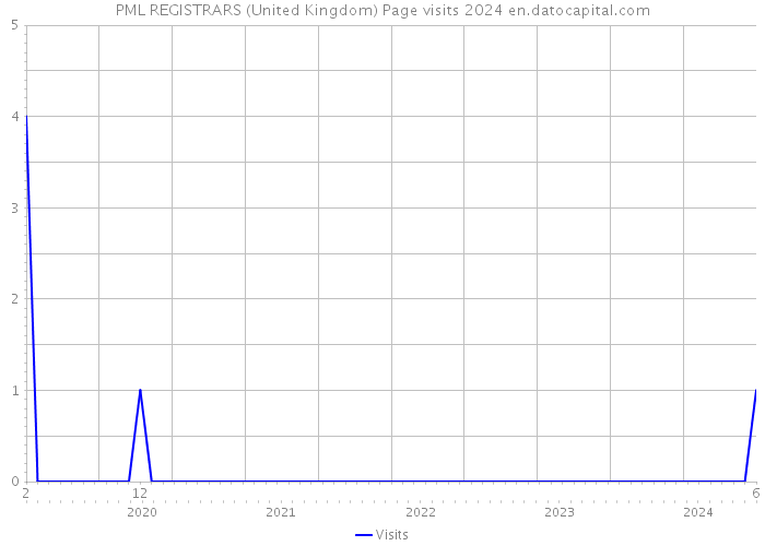 PML REGISTRARS (United Kingdom) Page visits 2024 