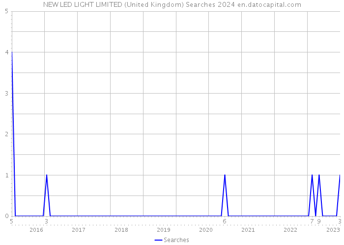 NEW LED LIGHT LIMITED (United Kingdom) Searches 2024 