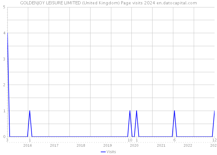 GOLDENJOY LEISURE LIMITED (United Kingdom) Page visits 2024 