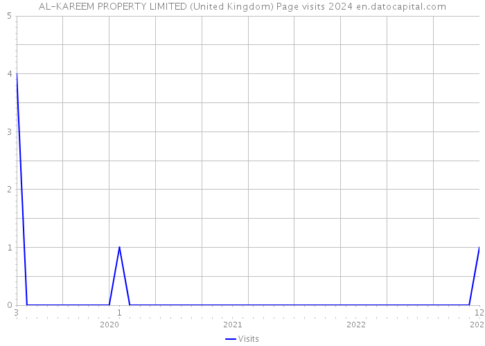 AL-KAREEM PROPERTY LIMITED (United Kingdom) Page visits 2024 