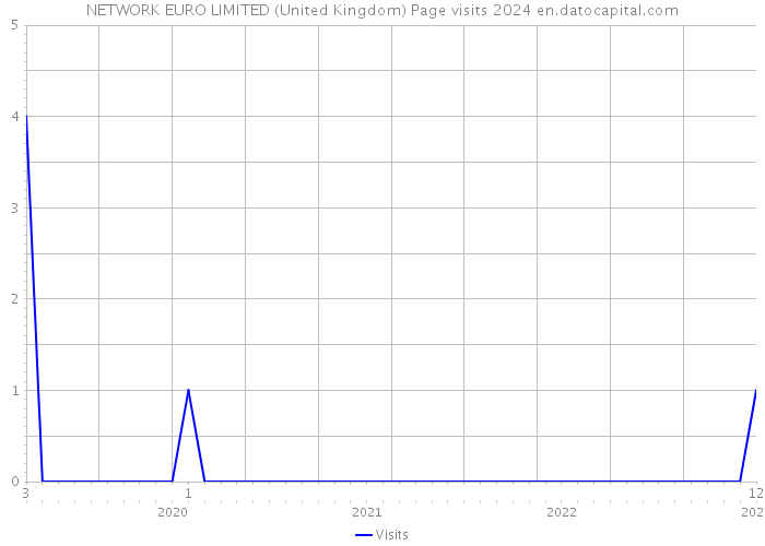 NETWORK EURO LIMITED (United Kingdom) Page visits 2024 