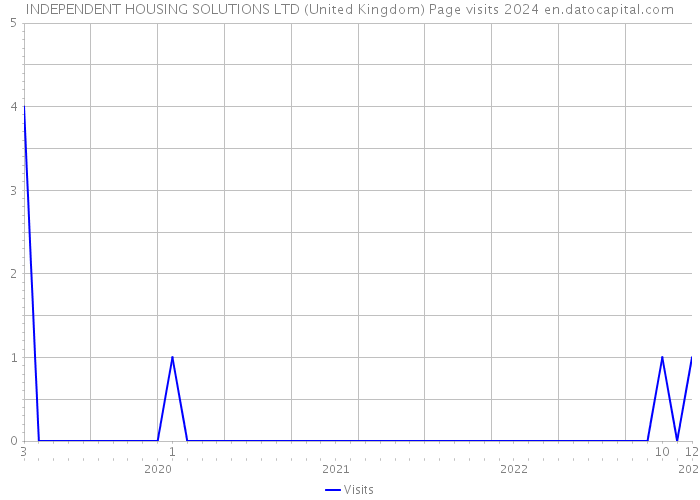 INDEPENDENT HOUSING SOLUTIONS LTD (United Kingdom) Page visits 2024 