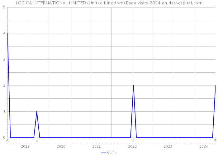 LOGICA INTERNATIONAL LIMITED (United Kingdom) Page visits 2024 