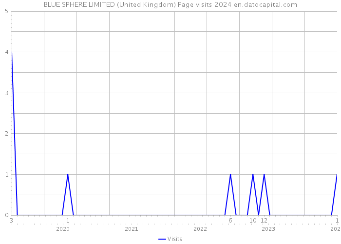 BLUE SPHERE LIMITED (United Kingdom) Page visits 2024 