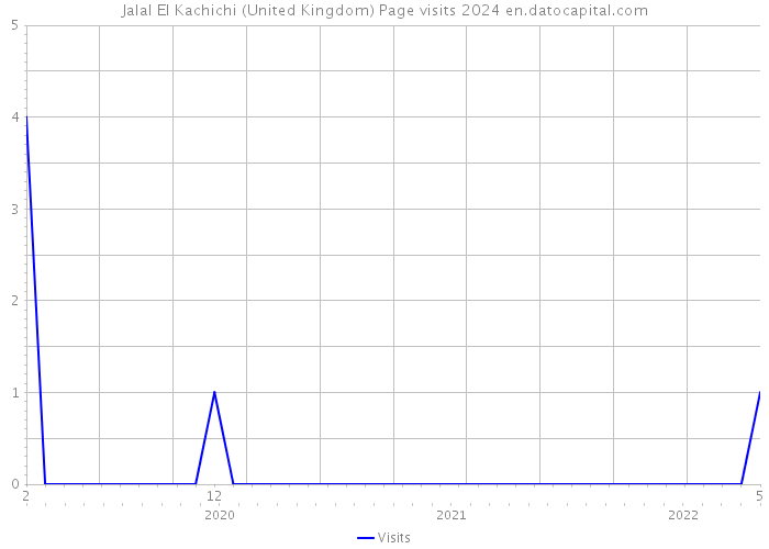 Jalal El Kachichi (United Kingdom) Page visits 2024 