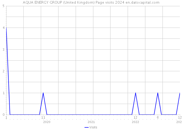 AQUA ENERGY GROUP (United Kingdom) Page visits 2024 