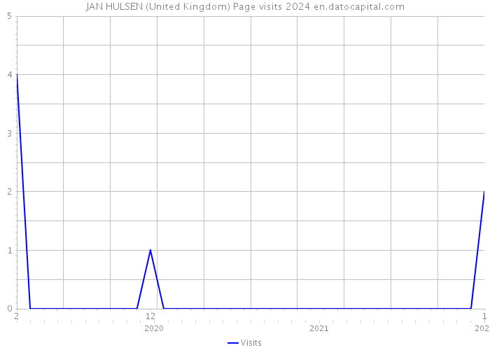JAN HULSEN (United Kingdom) Page visits 2024 