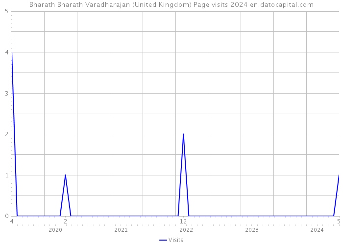 Bharath Bharath Varadharajan (United Kingdom) Page visits 2024 