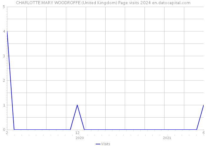 CHARLOTTE MARY WOODROFFE (United Kingdom) Page visits 2024 