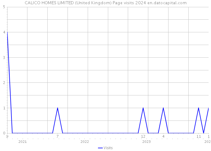 CALICO HOMES LIMITED (United Kingdom) Page visits 2024 