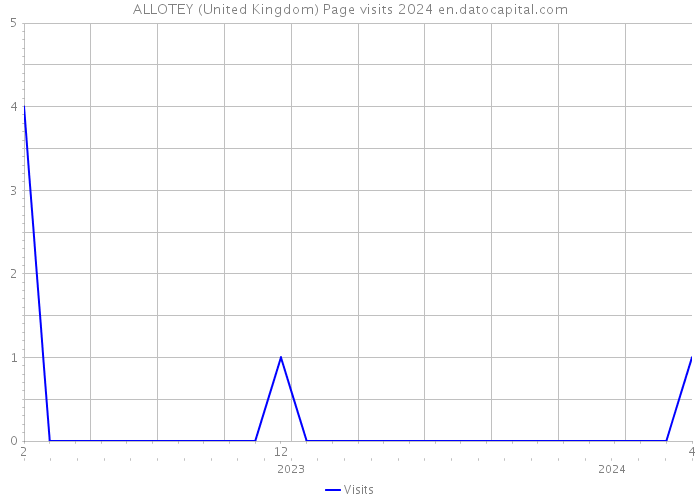 ALLOTEY (United Kingdom) Page visits 2024 