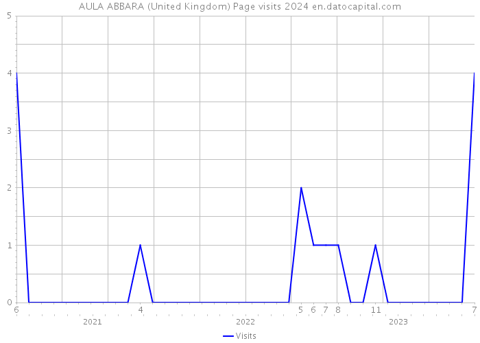 AULA ABBARA (United Kingdom) Page visits 2024 