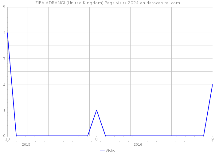 ZIBA ADRANGI (United Kingdom) Page visits 2024 