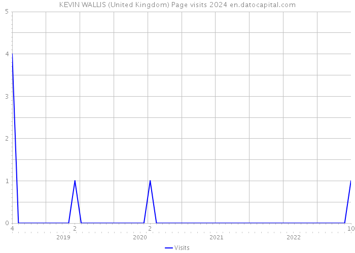 KEVIN WALLIS (United Kingdom) Page visits 2024 