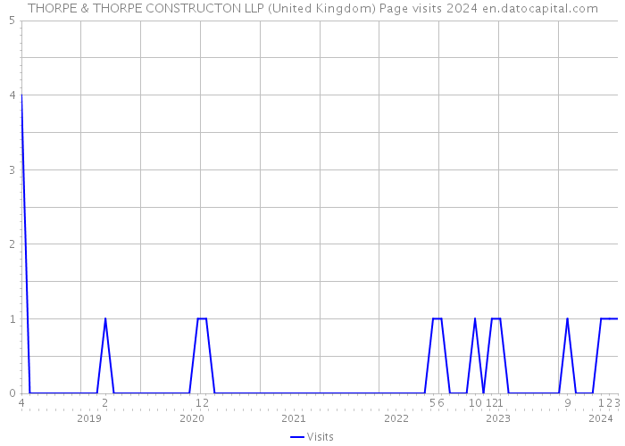 THORPE & THORPE CONSTRUCTON LLP (United Kingdom) Page visits 2024 