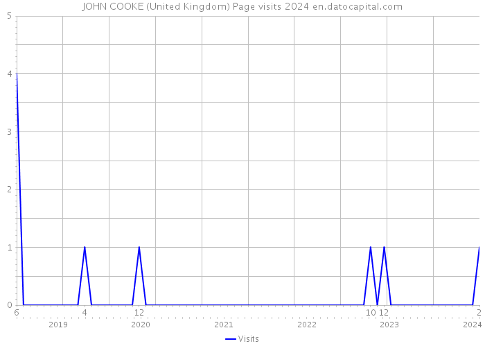 JOHN COOKE (United Kingdom) Page visits 2024 