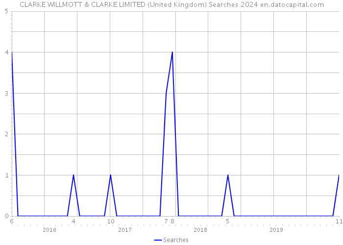 CLARKE WILLMOTT & CLARKE LIMITED (United Kingdom) Searches 2024 