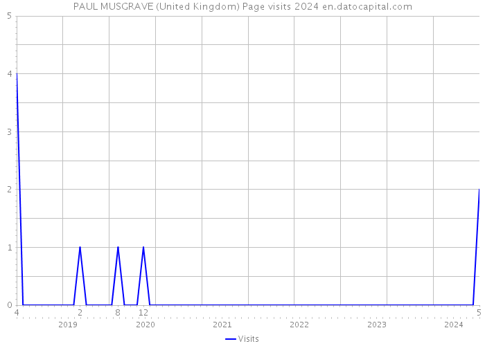 PAUL MUSGRAVE (United Kingdom) Page visits 2024 