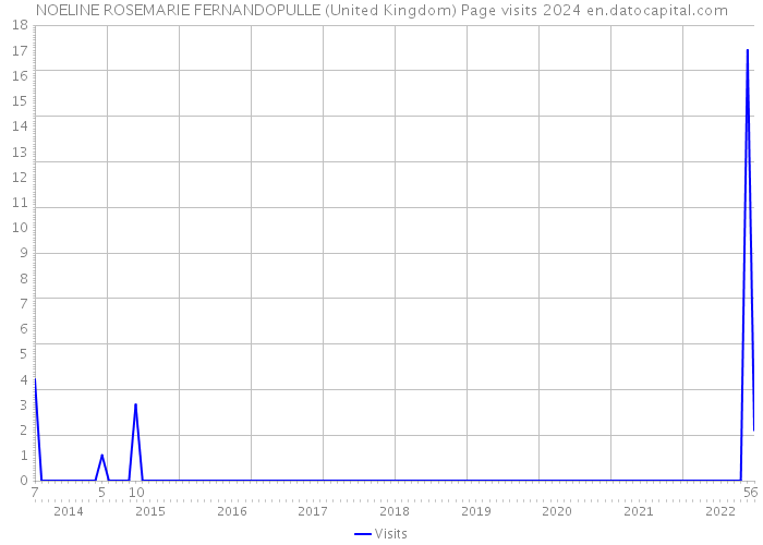 NOELINE ROSEMARIE FERNANDOPULLE (United Kingdom) Page visits 2024 
