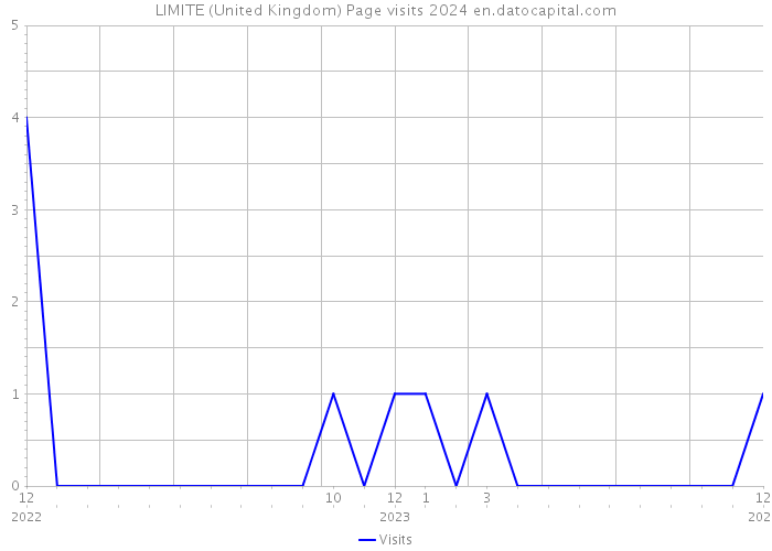 LIMITE (United Kingdom) Page visits 2024 