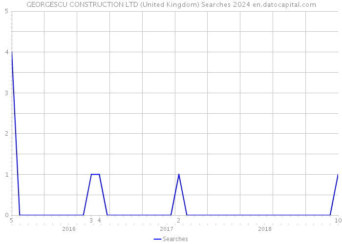 GEORGESCU CONSTRUCTION LTD (United Kingdom) Searches 2024 