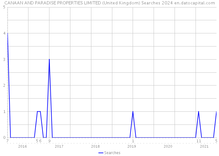 CANAAN AND PARADISE PROPERTIES LIMITED (United Kingdom) Searches 2024 