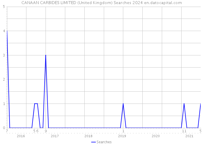 CANAAN CARBIDES LIMITED (United Kingdom) Searches 2024 