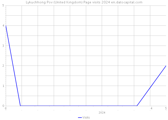 Lykuchhong Pov (United Kingdom) Page visits 2024 
