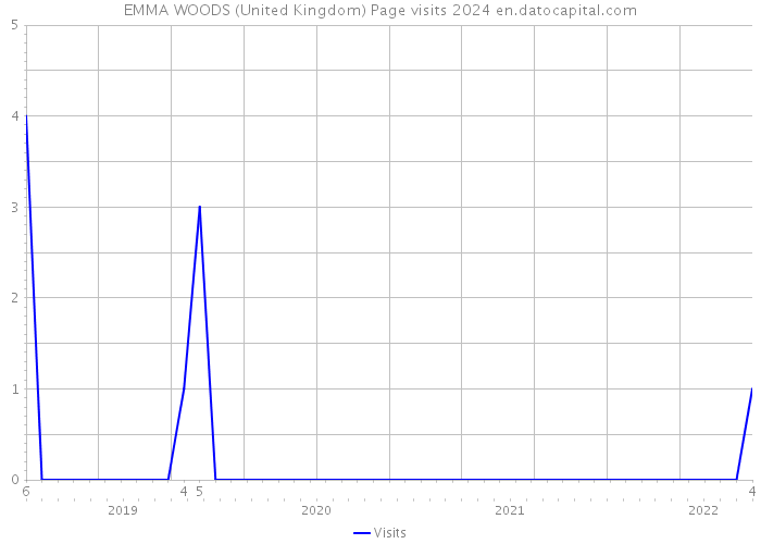 EMMA WOODS (United Kingdom) Page visits 2024 