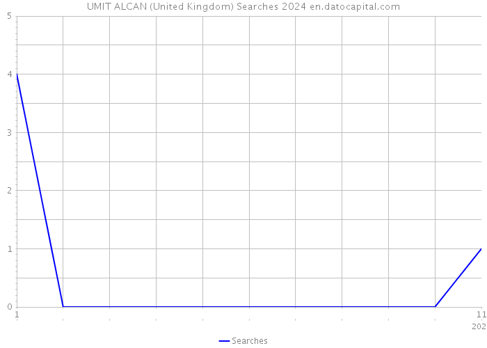 UMIT ALCAN (United Kingdom) Searches 2024 