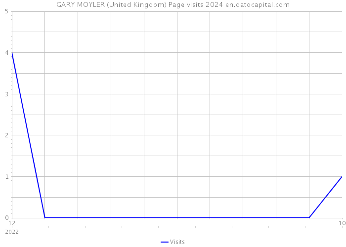 GARY MOYLER (United Kingdom) Page visits 2024 