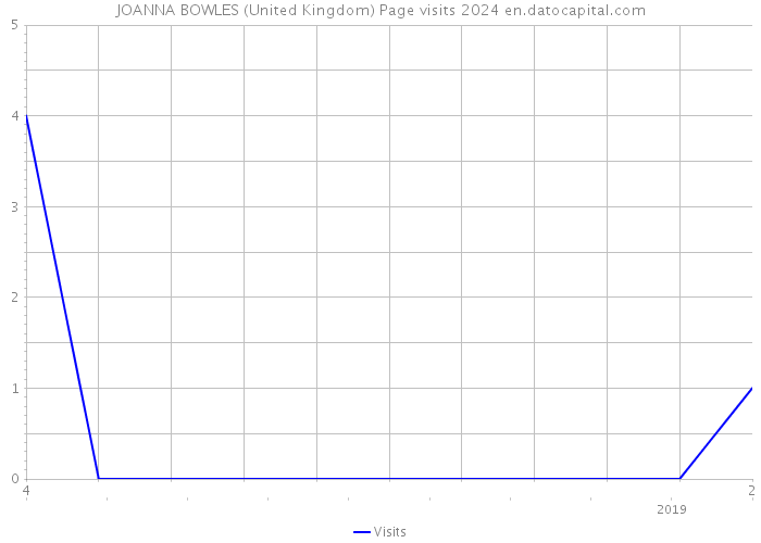 JOANNA BOWLES (United Kingdom) Page visits 2024 
