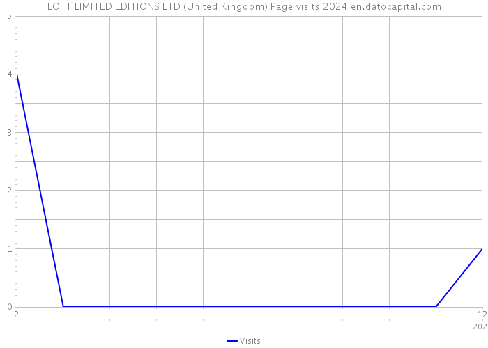 LOFT LIMITED EDITIONS LTD (United Kingdom) Page visits 2024 