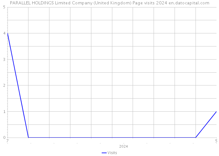 PARALLEL HOLDINGS Limited Company (United Kingdom) Page visits 2024 
