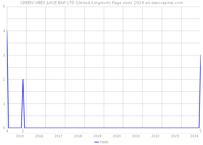 GREEN VIBES JUICE BAR LTD (United Kingdom) Page visits 2024 