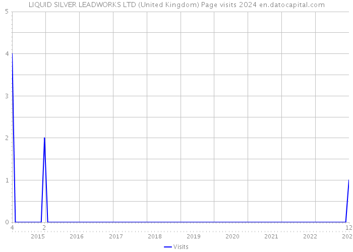 LIQUID SILVER LEADWORKS LTD (United Kingdom) Page visits 2024 
