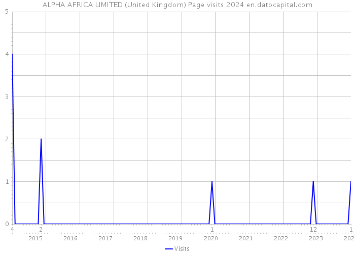 ALPHA AFRICA LIMITED (United Kingdom) Page visits 2024 