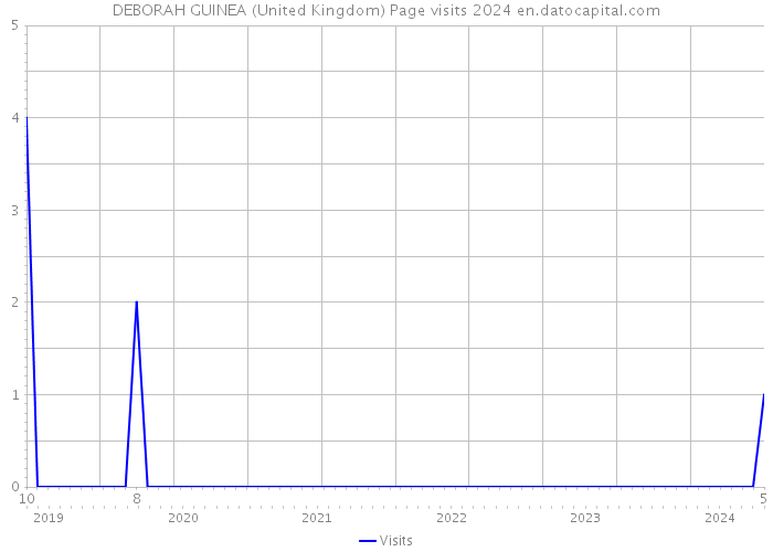DEBORAH GUINEA (United Kingdom) Page visits 2024 