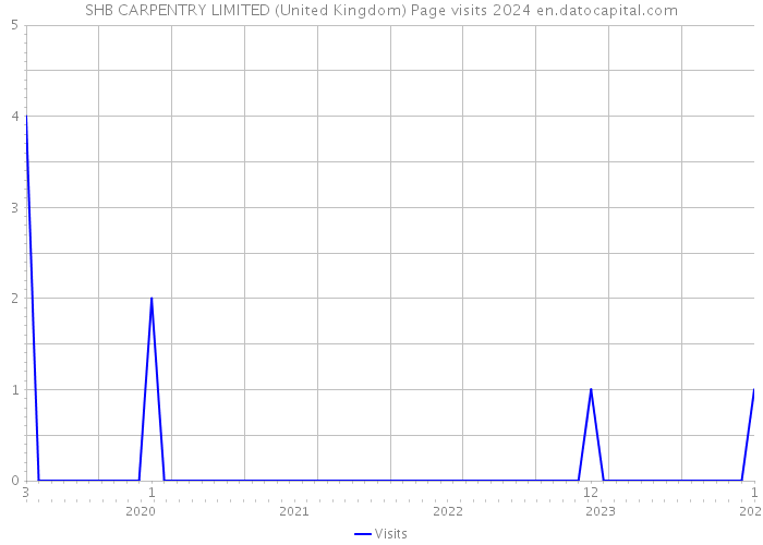 SHB CARPENTRY LIMITED (United Kingdom) Page visits 2024 
