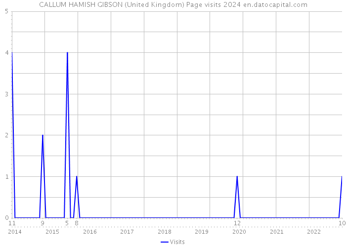 CALLUM HAMISH GIBSON (United Kingdom) Page visits 2024 