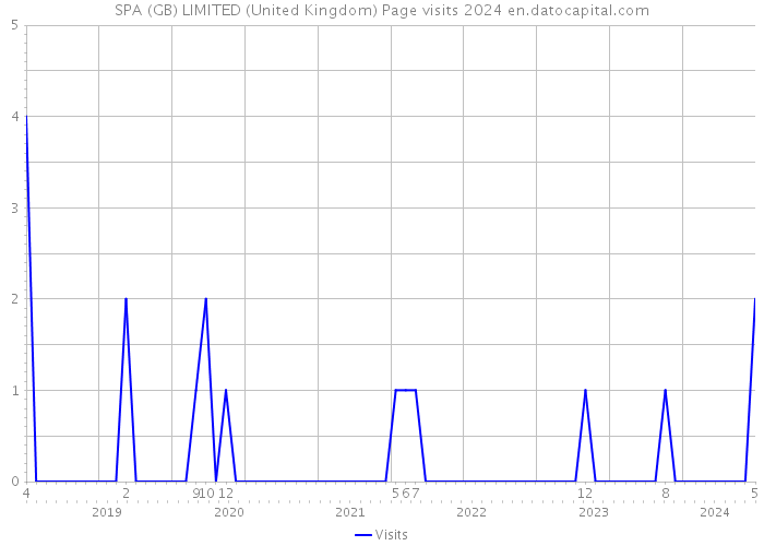 SPA (GB) LIMITED (United Kingdom) Page visits 2024 