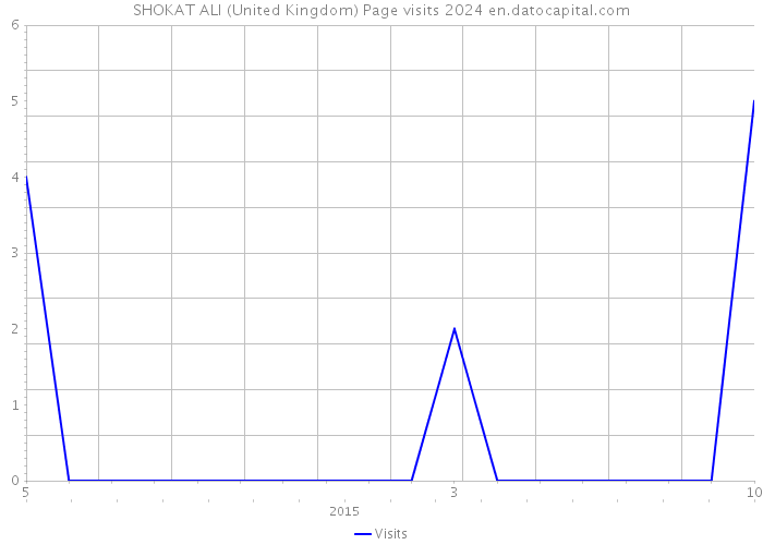 SHOKAT ALI (United Kingdom) Page visits 2024 