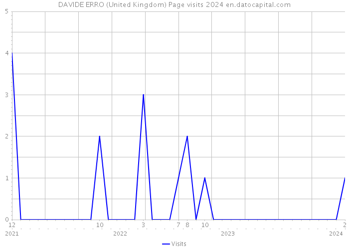 DAVIDE ERRO (United Kingdom) Page visits 2024 