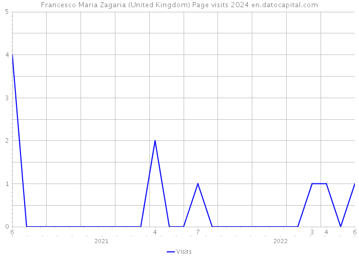 Francesco Maria Zagaria (United Kingdom) Page visits 2024 
