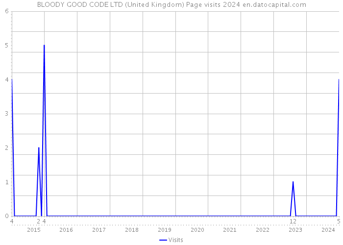 BLOODY GOOD CODE LTD (United Kingdom) Page visits 2024 
