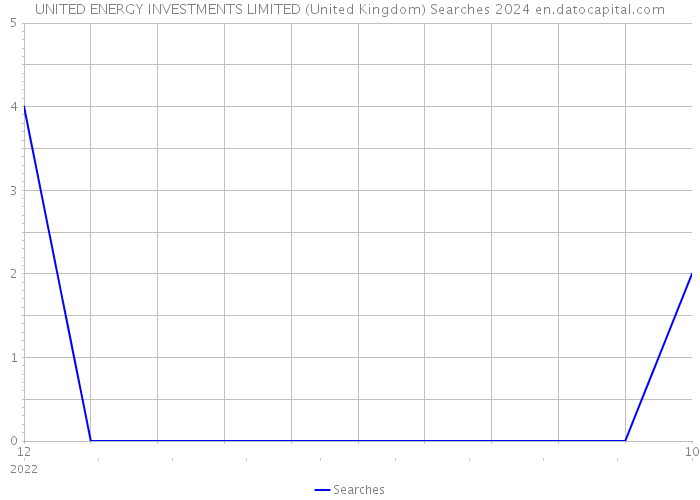 UNITED ENERGY INVESTMENTS LIMITED (United Kingdom) Searches 2024 