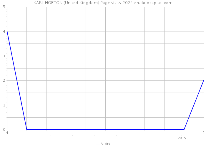 KARL HOFTON (United Kingdom) Page visits 2024 
