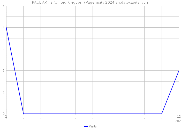 PAUL ARTIS (United Kingdom) Page visits 2024 